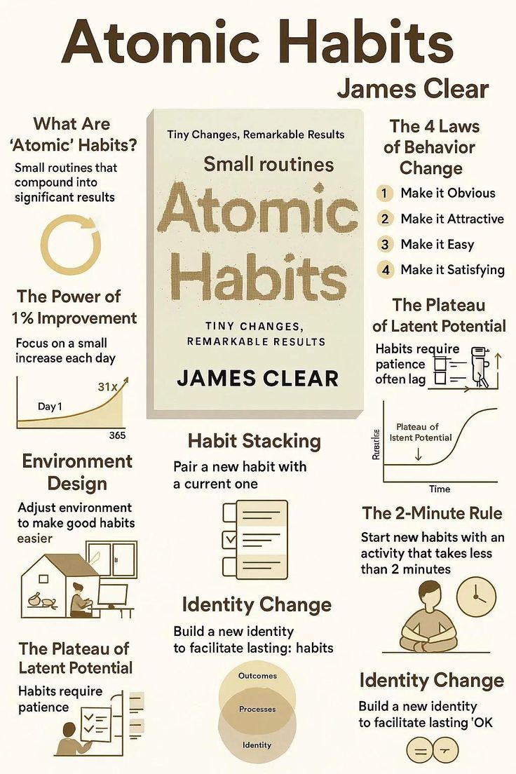 Atomic Habits by James Clear